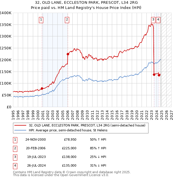 32, OLD LANE, ECCLESTON PARK, PRESCOT, L34 2RG: Price paid vs HM Land Registry's House Price Index