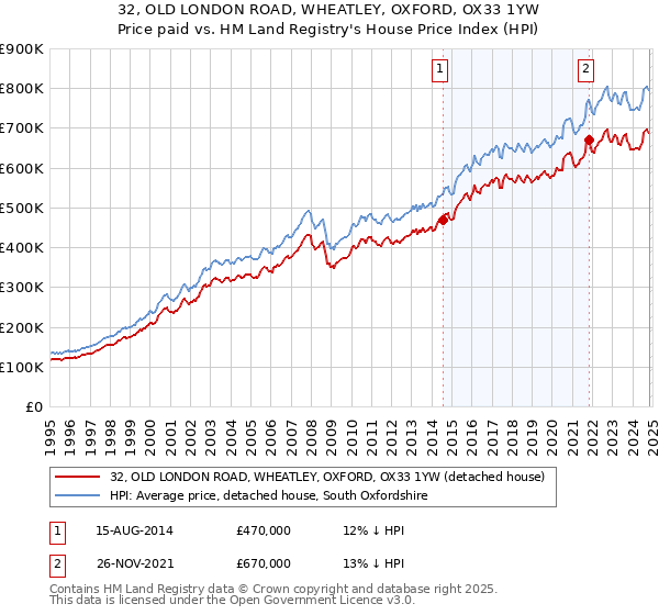 32, OLD LONDON ROAD, WHEATLEY, OXFORD, OX33 1YW: Price paid vs HM Land Registry's House Price Index