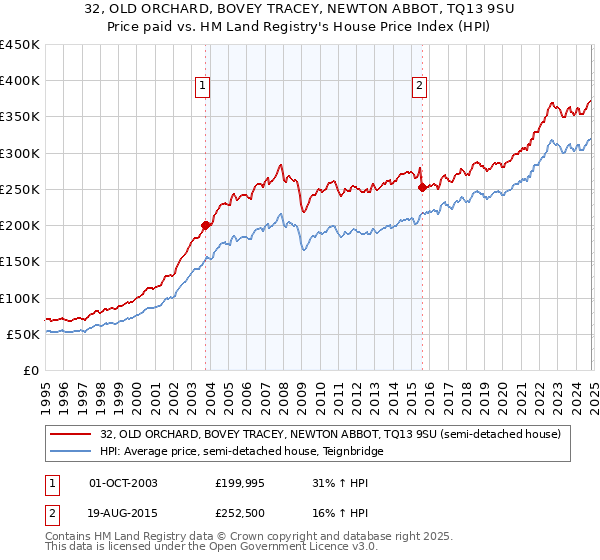 32, OLD ORCHARD, BOVEY TRACEY, NEWTON ABBOT, TQ13 9SU: Price paid vs HM Land Registry's House Price Index