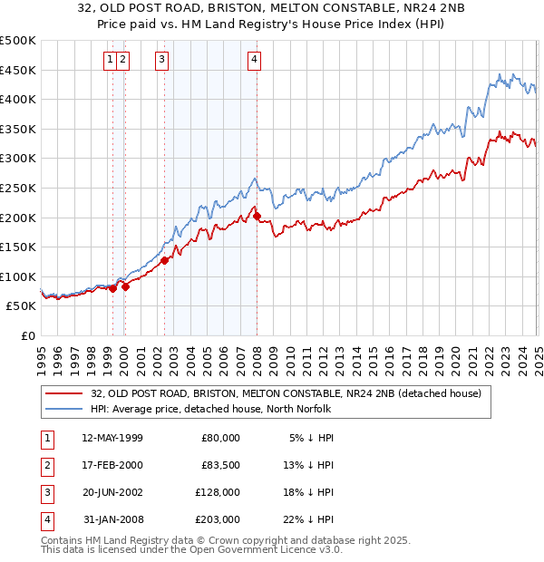 32, OLD POST ROAD, BRISTON, MELTON CONSTABLE, NR24 2NB: Price paid vs HM Land Registry's House Price Index