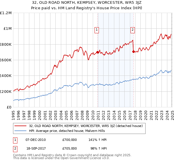 32, OLD ROAD NORTH, KEMPSEY, WORCESTER, WR5 3JZ: Price paid vs HM Land Registry's House Price Index