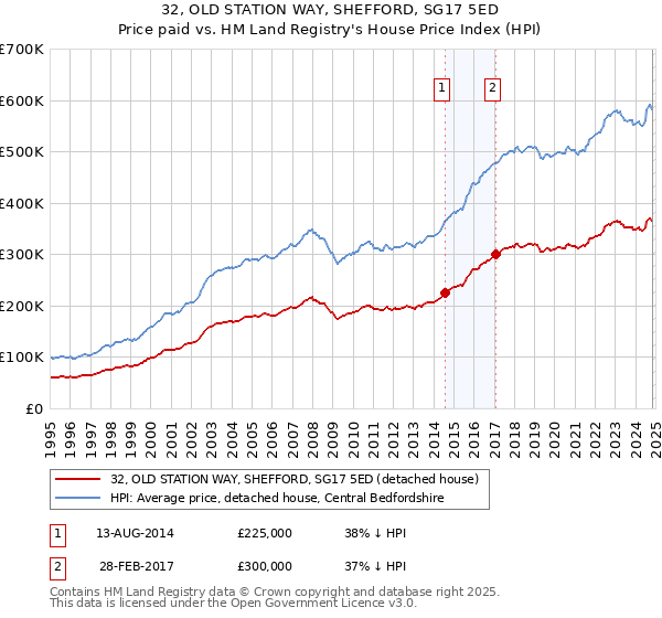 32, OLD STATION WAY, SHEFFORD, SG17 5ED: Price paid vs HM Land Registry's House Price Index