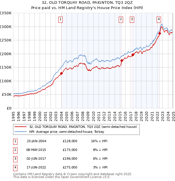 32, OLD TORQUAY ROAD, PAIGNTON, TQ3 2QZ: Price paid vs HM Land Registry's House Price Index