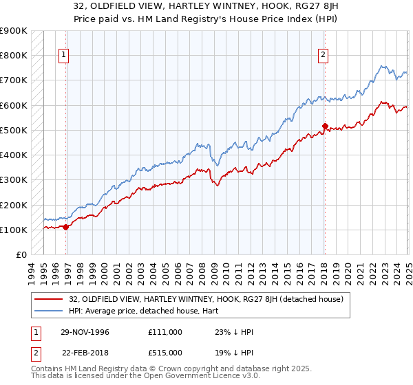 32, OLDFIELD VIEW, HARTLEY WINTNEY, HOOK, RG27 8JH: Price paid vs HM Land Registry's House Price Index