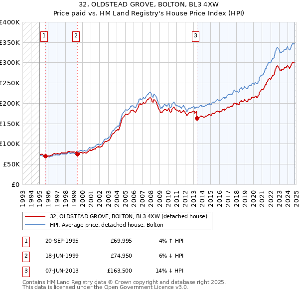 32, OLDSTEAD GROVE, BOLTON, BL3 4XW: Price paid vs HM Land Registry's House Price Index