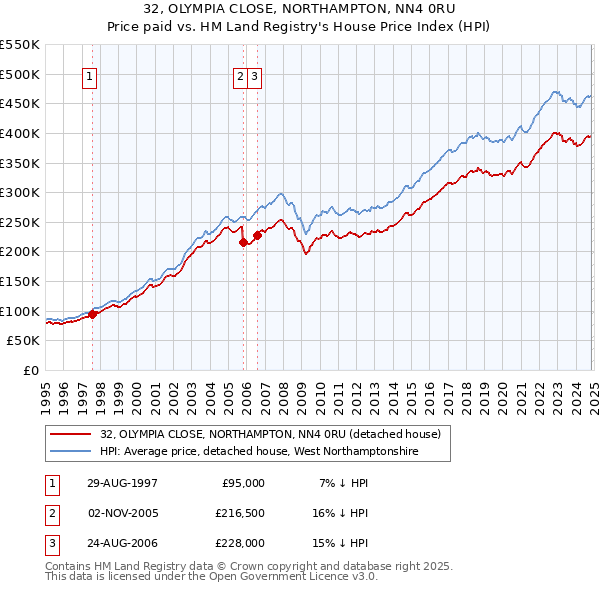 32, OLYMPIA CLOSE, NORTHAMPTON, NN4 0RU: Price paid vs HM Land Registry's House Price Index