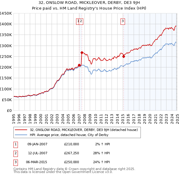 32, ONSLOW ROAD, MICKLEOVER, DERBY, DE3 9JH: Price paid vs HM Land Registry's House Price Index