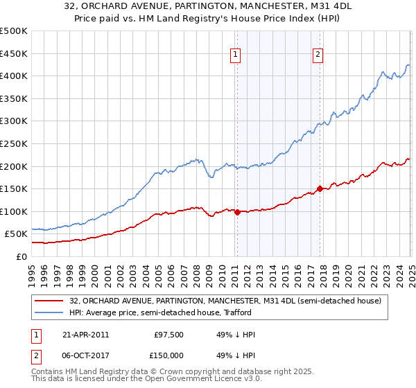 32, ORCHARD AVENUE, PARTINGTON, MANCHESTER, M31 4DL: Price paid vs HM Land Registry's House Price Index