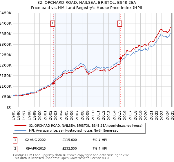 32, ORCHARD ROAD, NAILSEA, BRISTOL, BS48 2EA: Price paid vs HM Land Registry's House Price Index