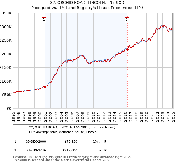 32, ORCHID ROAD, LINCOLN, LN5 9XD: Price paid vs HM Land Registry's House Price Index