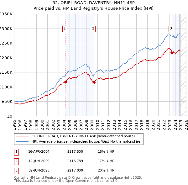 32, ORIEL ROAD, DAVENTRY, NN11 4SP: Price paid vs HM Land Registry's House Price Index