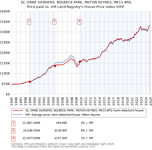 32, ORNE GARDENS, BOLBECK PARK, MILTON KEYNES, MK15 8PQ: Price paid vs HM Land Registry's House Price Index