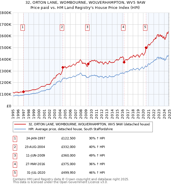 32, ORTON LANE, WOMBOURNE, WOLVERHAMPTON, WV5 9AW: Price paid vs HM Land Registry's House Price Index