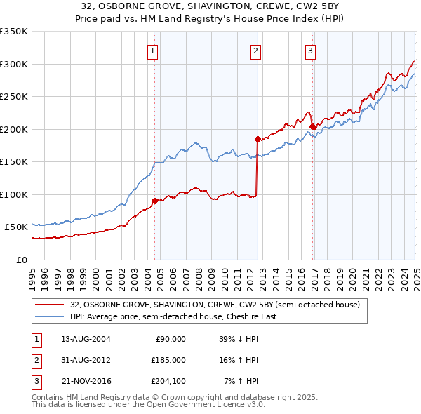 32, OSBORNE GROVE, SHAVINGTON, CREWE, CW2 5BY: Price paid vs HM Land Registry's House Price Index