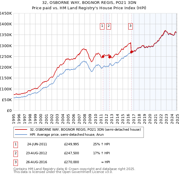 32, OSBORNE WAY, BOGNOR REGIS, PO21 3DN: Price paid vs HM Land Registry's House Price Index