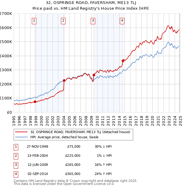 32, OSPRINGE ROAD, FAVERSHAM, ME13 7LJ: Price paid vs HM Land Registry's House Price Index