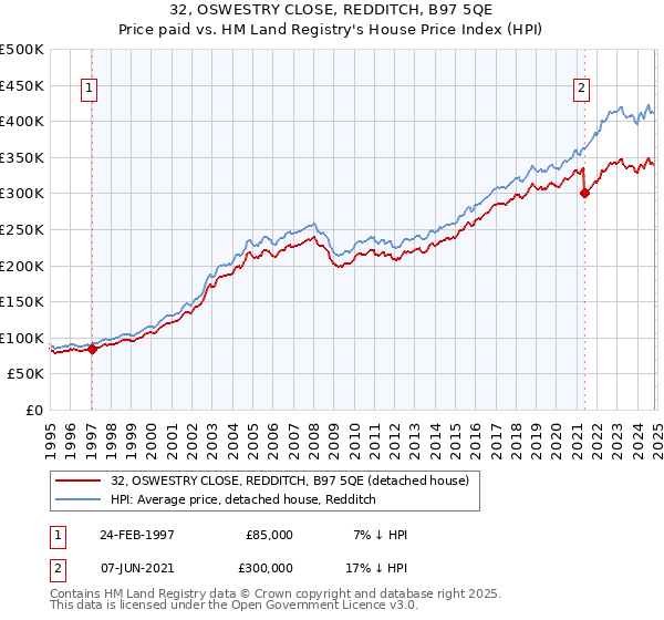 32, OSWESTRY CLOSE, REDDITCH, B97 5QE: Price paid vs HM Land Registry's House Price Index