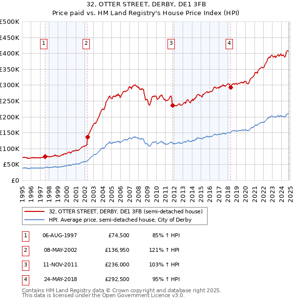 32, OTTER STREET, DERBY, DE1 3FB: Price paid vs HM Land Registry's House Price Index