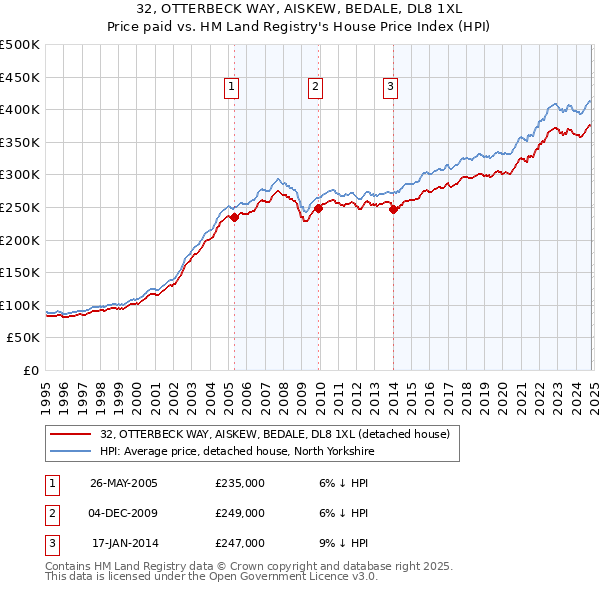 32, OTTERBECK WAY, AISKEW, BEDALE, DL8 1XL: Price paid vs HM Land Registry's House Price Index