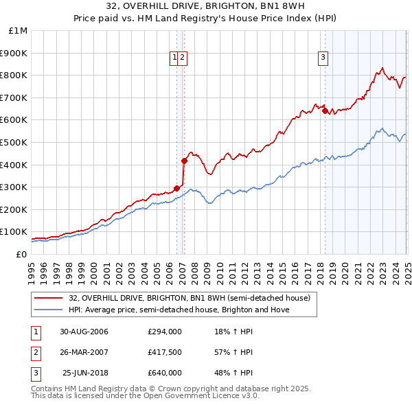 32, OVERHILL DRIVE, BRIGHTON, BN1 8WH: Price paid vs HM Land Registry's House Price Index