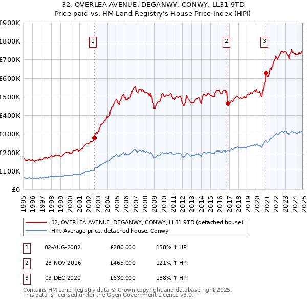 32, OVERLEA AVENUE, DEGANWY, CONWY, LL31 9TD: Price paid vs HM Land Registry's House Price Index