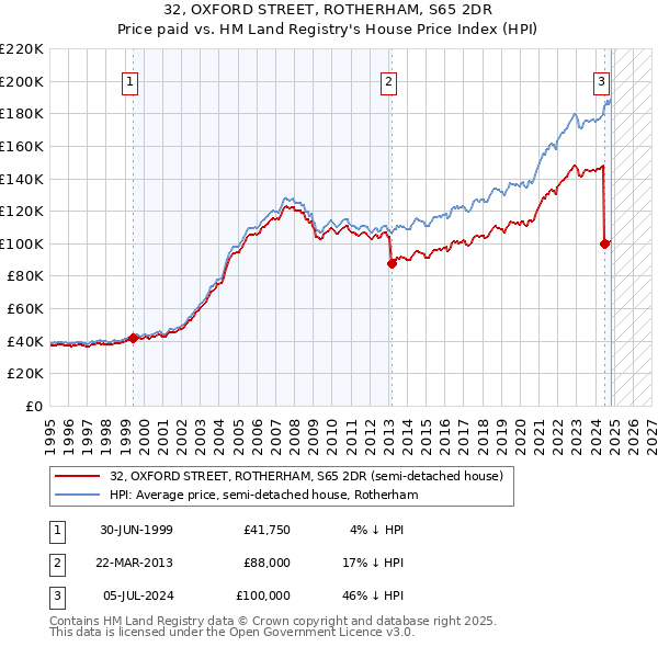 32, OXFORD STREET, ROTHERHAM, S65 2DR: Price paid vs HM Land Registry's House Price Index