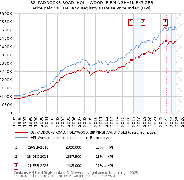 32, PADDOCKS ROAD, HOLLYWOOD, BIRMINGHAM, B47 5EB: Price paid vs HM Land Registry's House Price Index