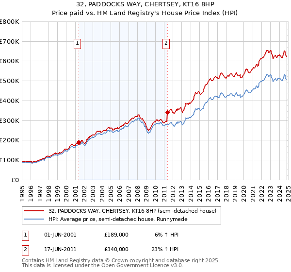 32, PADDOCKS WAY, CHERTSEY, KT16 8HP: Price paid vs HM Land Registry's House Price Index