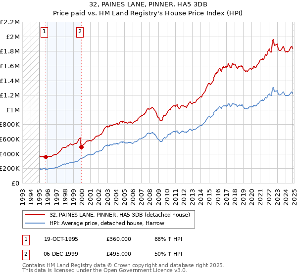 32, PAINES LANE, PINNER, HA5 3DB: Price paid vs HM Land Registry's House Price Index