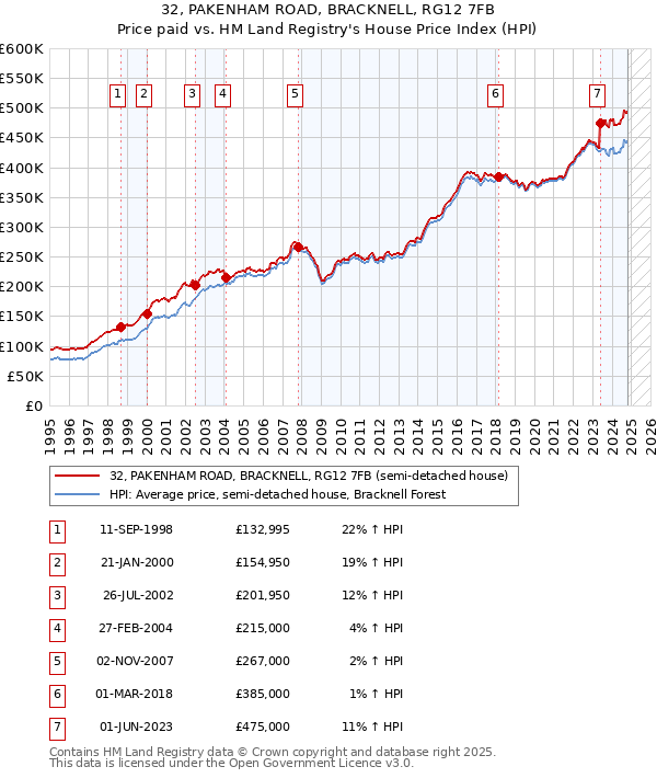 32, PAKENHAM ROAD, BRACKNELL, RG12 7FB: Price paid vs HM Land Registry's House Price Index