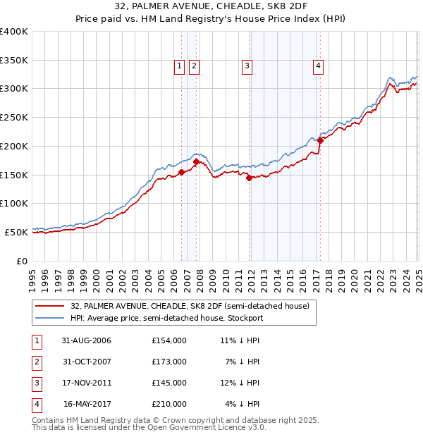 32, PALMER AVENUE, CHEADLE, SK8 2DF: Price paid vs HM Land Registry's House Price Index