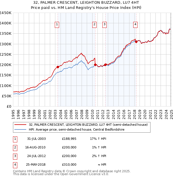 32, PALMER CRESCENT, LEIGHTON BUZZARD, LU7 4HT: Price paid vs HM Land Registry's House Price Index