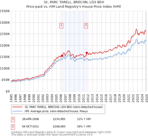 32, PARC TARELL, BRECON, LD3 8DX: Price paid vs HM Land Registry's House Price Index