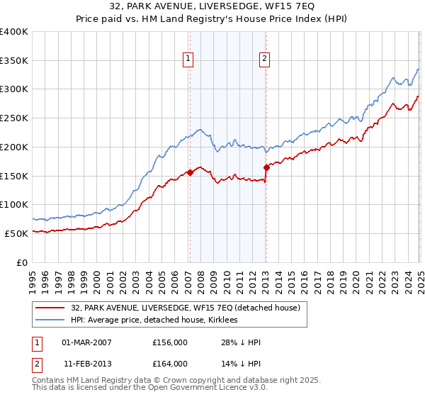 32, PARK AVENUE, LIVERSEDGE, WF15 7EQ: Price paid vs HM Land Registry's House Price Index