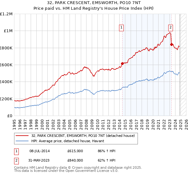 32, PARK CRESCENT, EMSWORTH, PO10 7NT: Price paid vs HM Land Registry's House Price Index