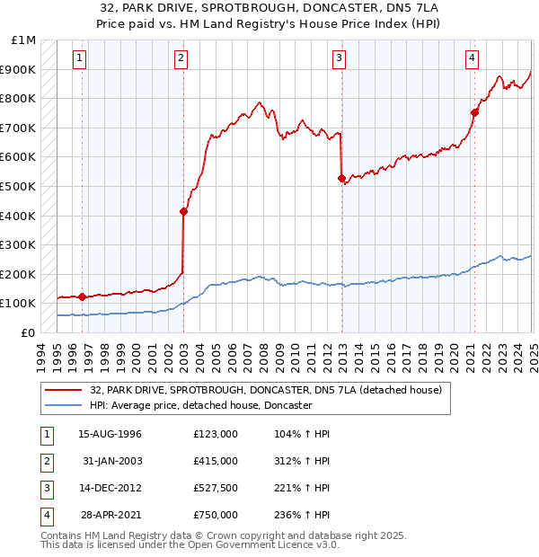 32, PARK DRIVE, SPROTBROUGH, DONCASTER, DN5 7LA: Price paid vs HM Land Registry's House Price Index