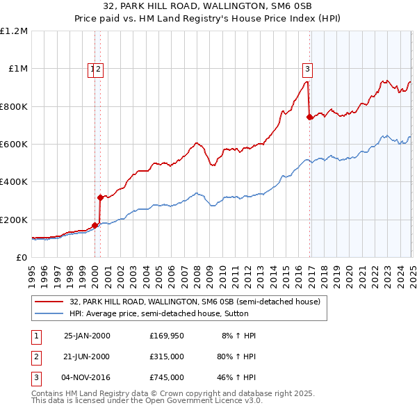 32, PARK HILL ROAD, WALLINGTON, SM6 0SB: Price paid vs HM Land Registry's House Price Index