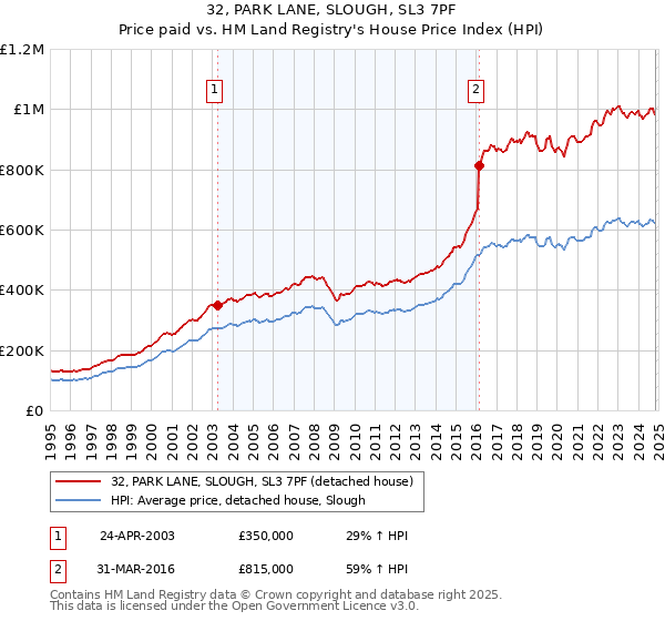 32, PARK LANE, SLOUGH, SL3 7PF: Price paid vs HM Land Registry's House Price Index