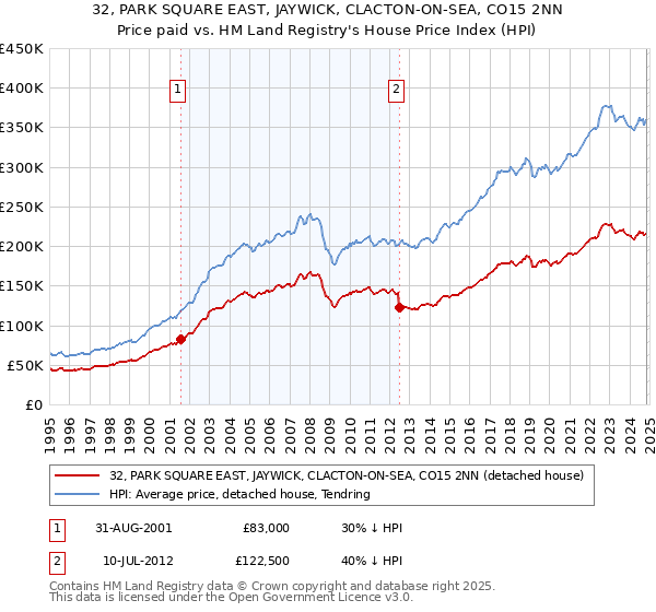 32, PARK SQUARE EAST, JAYWICK, CLACTON-ON-SEA, CO15 2NN: Price paid vs HM Land Registry's House Price Index