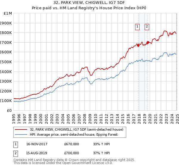 32, PARK VIEW, CHIGWELL, IG7 5DF: Price paid vs HM Land Registry's House Price Index