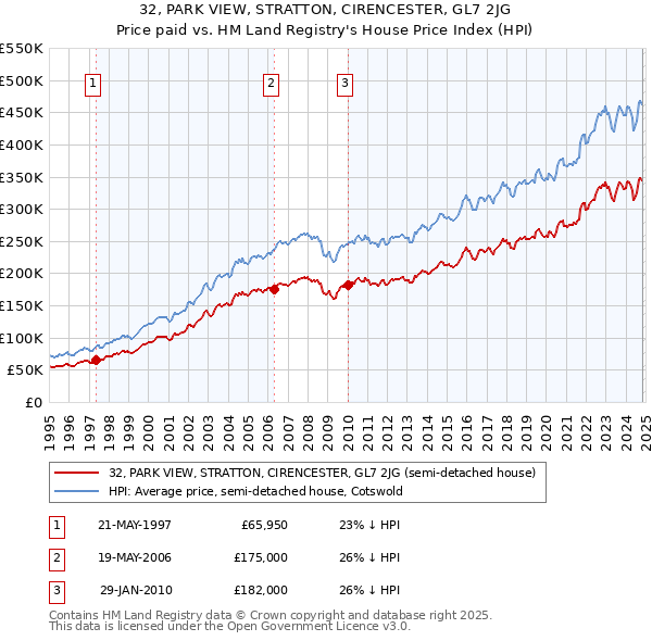 32, PARK VIEW, STRATTON, CIRENCESTER, GL7 2JG: Price paid vs HM Land Registry's House Price Index