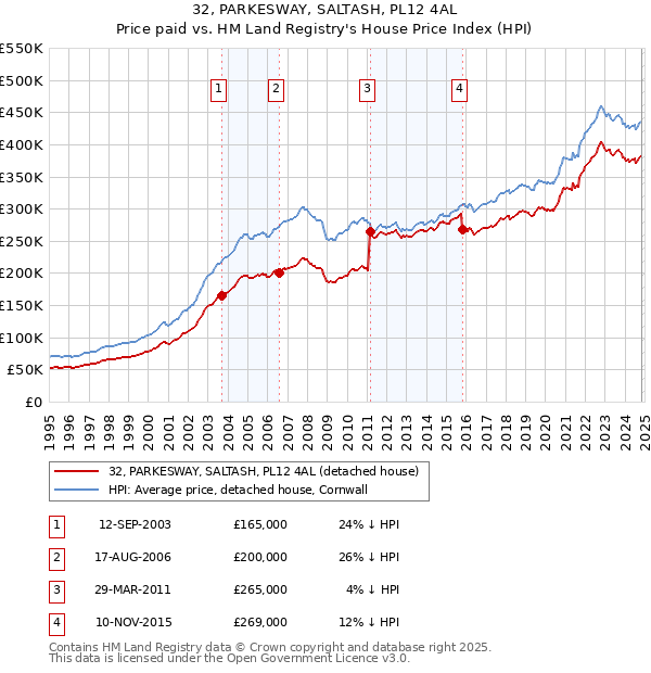 32, PARKESWAY, SALTASH, PL12 4AL: Price paid vs HM Land Registry's House Price Index