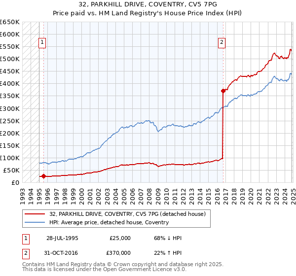 32, PARKHILL DRIVE, COVENTRY, CV5 7PG: Price paid vs HM Land Registry's House Price Index