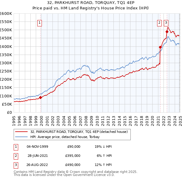 32, PARKHURST ROAD, TORQUAY, TQ1 4EP: Price paid vs HM Land Registry's House Price Index