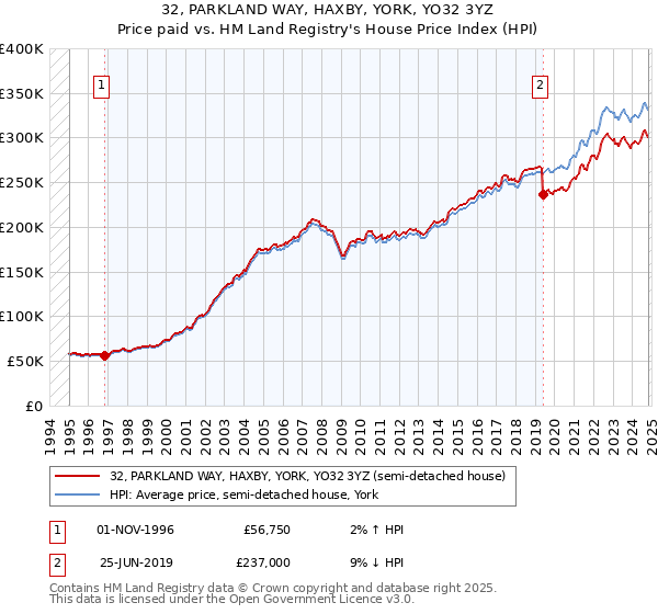 32, PARKLAND WAY, HAXBY, YORK, YO32 3YZ: Price paid vs HM Land Registry's House Price Index