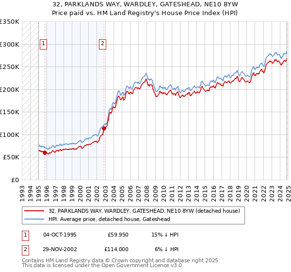 32, PARKLANDS WAY, WARDLEY, GATESHEAD, NE10 8YW: Price paid vs HM Land Registry's House Price Index