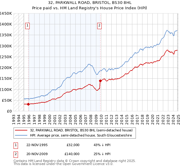 32, PARKWALL ROAD, BRISTOL, BS30 8HL: Price paid vs HM Land Registry's House Price Index