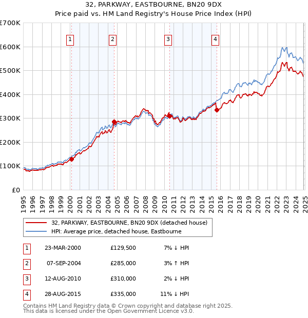 32, PARKWAY, EASTBOURNE, BN20 9DX: Price paid vs HM Land Registry's House Price Index