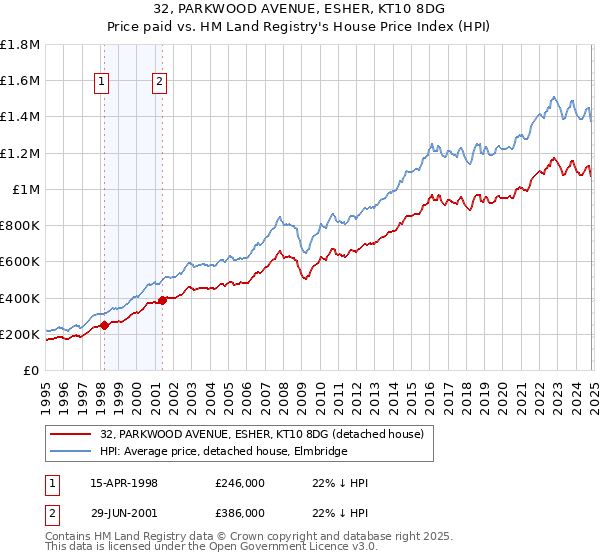 32, PARKWOOD AVENUE, ESHER, KT10 8DG: Price paid vs HM Land Registry's House Price Index