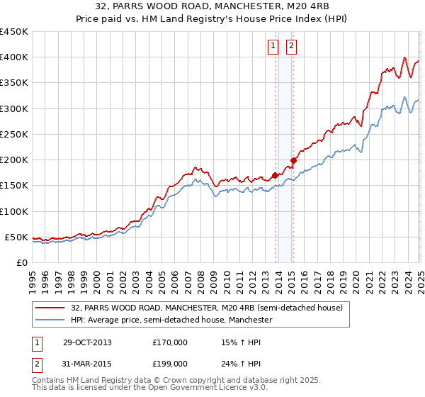 32, PARRS WOOD ROAD, MANCHESTER, M20 4RB: Price paid vs HM Land Registry's House Price Index